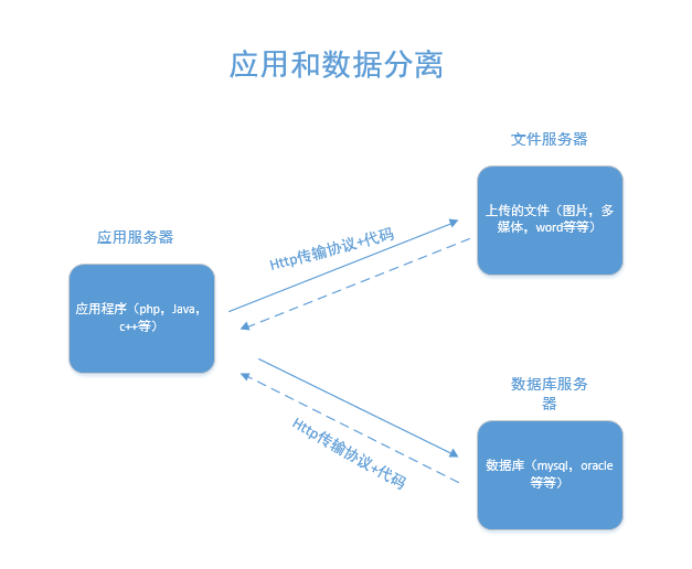 应用服务和数据服务进行分离