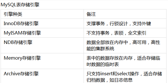 二、mysql数据库存储引擎的种类