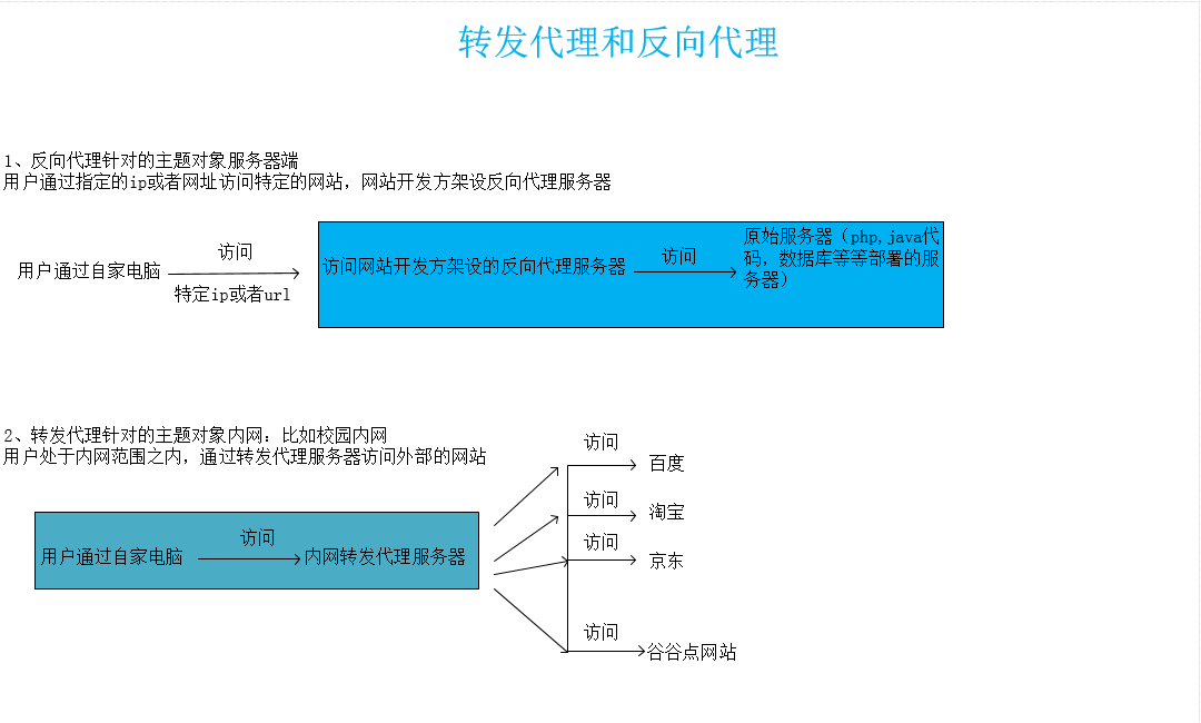 http方向代理和转发代理