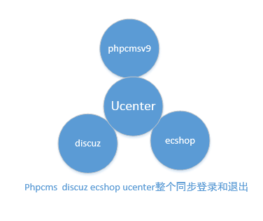 ecshop  phpcmsv9  discuz ucenter整合同步登录退出