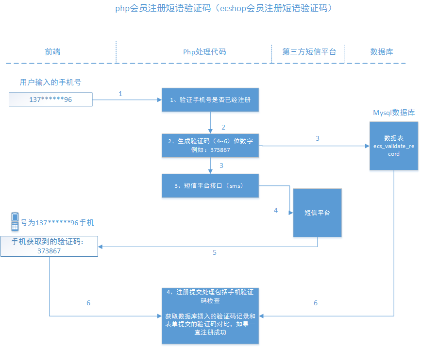 php 手机短信验证码 ecshop会员注册短信验证码