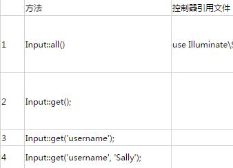 laravel5.4 表单提交 表单中必须添加{{csrf_field()}} CSRF令牌字段