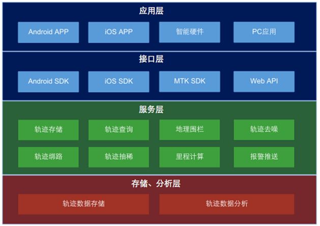 SOA所要解决的核心问题 有序 复用 高效