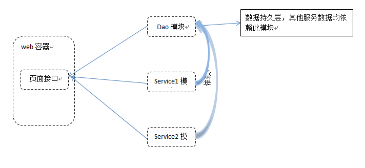 springboot maven mybatis 多模块(modules)开发项目