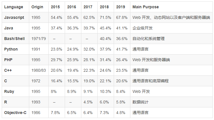 2020年什么编程语言最受欢迎，待遇最高？