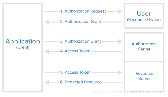 Spring Security OAuth2认证授权示例详解