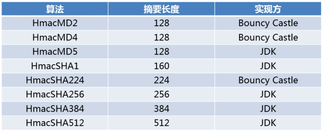 Java消息摘要算法MAC实现与应用完整示例