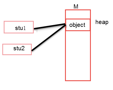 Java对象的复制三种方式(小结)