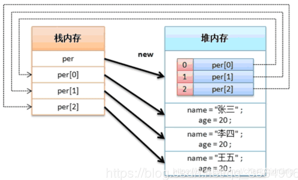 Java中对象数组的使用方法详解