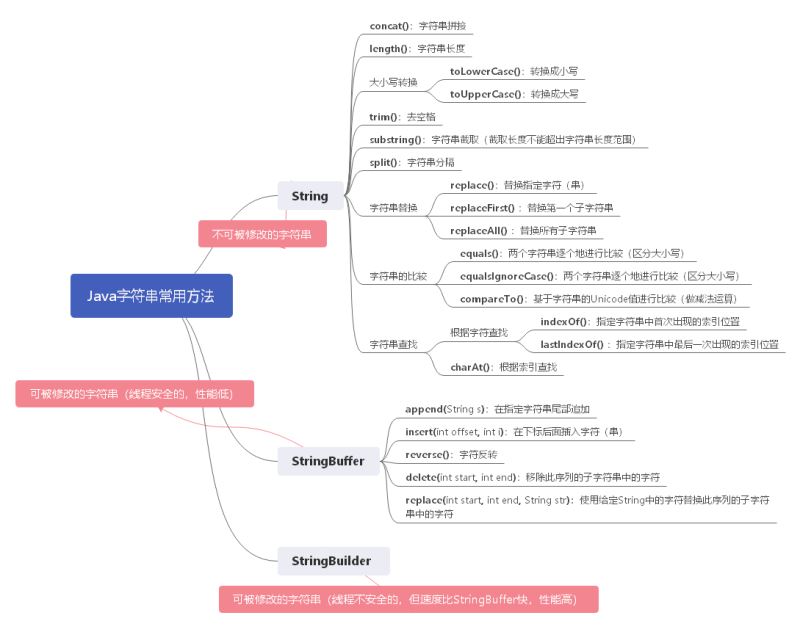 Java字符串定义及常用方法