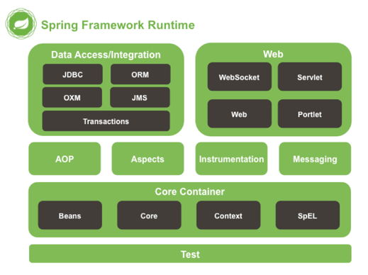 spring framework体系结构及模块jar依赖关系详解