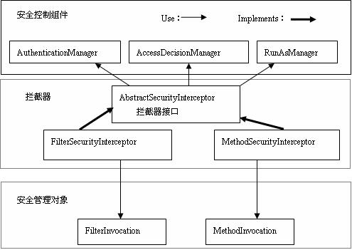 Spring框架应用的权限控制系统详解