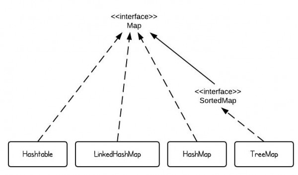 HashMap vs TreeMap vs Hashtable vs LinkedHashMap