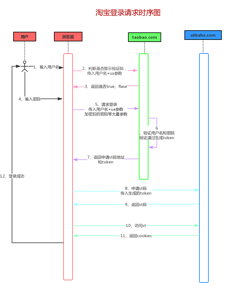 Python 自动登录淘宝并保存登录信息的方法