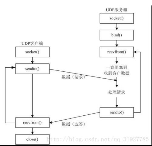 对python中UDP,socket的使用详解