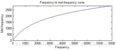 基于MATLAB和Python实现MFCC特征参数提取