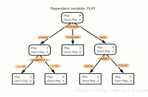 Python实现决策树并且使用Graphviz可视化的例子