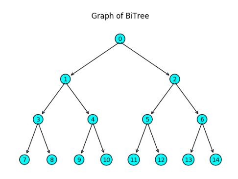 用Python实现二叉树、二叉树非递归遍历及绘制的例子