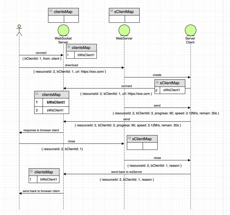 Node配合WebSocket做多文件下载以及进度回传